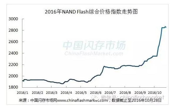 《行情匯總》10月價格漲勢明顯，NAND Flash綜合價格指數(shù)漲幅已累積高達(dá)53%，創(chuàng)新高！